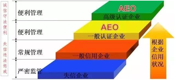 ag尊龙供应链顺利通过“AEO高级认证企业”认证